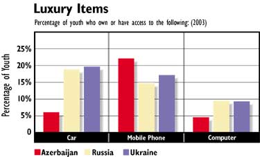 A recent survey conducted by the National Endowment for Democracy in Washington, D.C., compared youth in three countries of the former Soviet Union-Azerbaijan, Ukraine and Russia. The survey attempted to construct a profile of the Next Generation-youth born after1968-as very little is known about this group, especially in the West. Note here that youth in Azerbaijan had the greatest access to mobile phone. Of those polled throughout Azerbaijani, 22 percent said they had a mobile phone, while 50 percent had them in Baku.